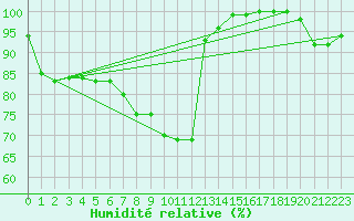 Courbe de l'humidit relative pour Guetsch