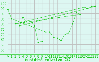 Courbe de l'humidit relative pour Envalira (And)