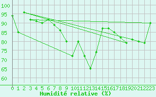 Courbe de l'humidit relative pour Dax (40)