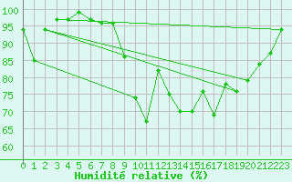 Courbe de l'humidit relative pour Plymouth (UK)