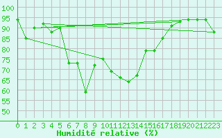 Courbe de l'humidit relative pour Capo Bellavista