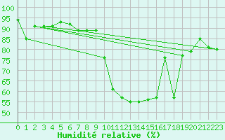 Courbe de l'humidit relative pour Sisteron (04)