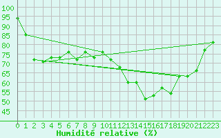 Courbe de l'humidit relative pour Charleroi (Be)