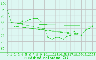 Courbe de l'humidit relative pour Mazres Le Massuet (09)