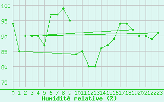 Courbe de l'humidit relative pour Courtelary