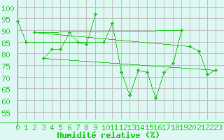 Courbe de l'humidit relative pour Pian Rosa (It)