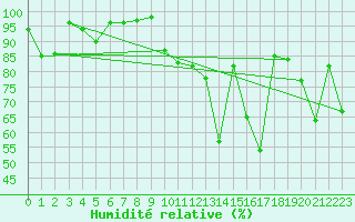 Courbe de l'humidit relative pour Evolene / Villa
