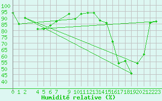 Courbe de l'humidit relative pour Esquel Aerodrome