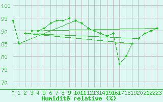 Courbe de l'humidit relative pour Orschwiller (67)