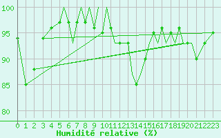 Courbe de l'humidit relative pour Isle Of Man / Ronaldsway Airport