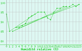 Courbe de l'humidit relative pour Continvoir (37)