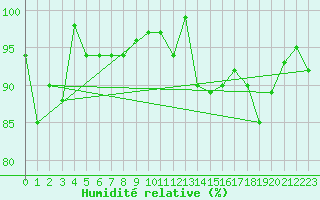 Courbe de l'humidit relative pour Guetsch