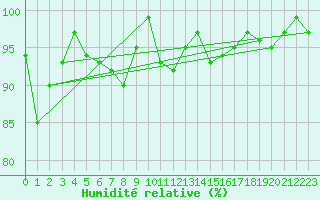 Courbe de l'humidit relative pour Maria Alm