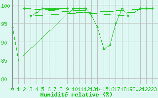 Courbe de l'humidit relative pour Flhli