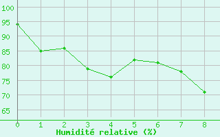 Courbe de l'humidit relative pour Peira Cava (06)