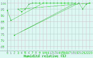 Courbe de l'humidit relative pour Moleson (Sw)