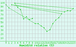 Courbe de l'humidit relative pour Escorca, Lluc