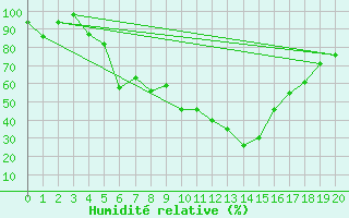 Courbe de l'humidit relative pour Escorca, Lluc