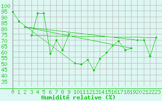 Courbe de l'humidit relative pour Freudenstadt