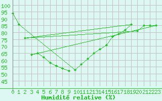 Courbe de l'humidit relative pour Surin