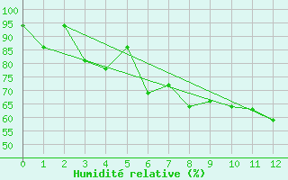 Courbe de l'humidit relative pour Lachen / Galgenen