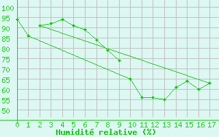 Courbe de l'humidit relative pour Klagenfurt