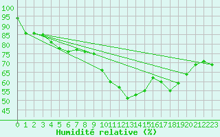 Courbe de l'humidit relative pour Saint-Etienne (42)