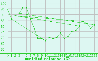 Courbe de l'humidit relative pour Dippoldiswalde-Reinb