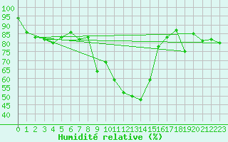 Courbe de l'humidit relative pour Mittenwald-Buckelwie