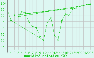 Courbe de l'humidit relative pour Mosen