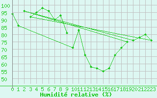 Courbe de l'humidit relative pour Gourdon (46)