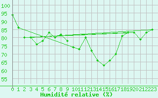 Courbe de l'humidit relative pour Kahler Asten