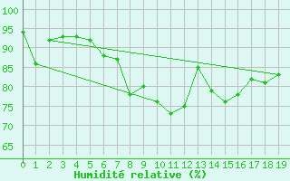 Courbe de l'humidit relative pour Scotts Peak Dam