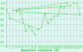 Courbe de l'humidit relative pour Guetsch