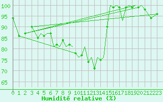 Courbe de l'humidit relative pour Jersey (UK)