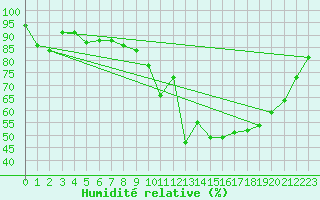 Courbe de l'humidit relative pour Colmar (68)