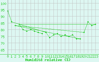 Courbe de l'humidit relative pour Saalbach