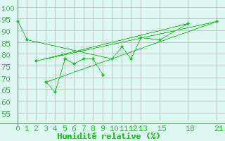 Courbe de l'humidit relative pour Surat Thani