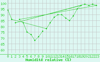 Courbe de l'humidit relative pour Kallbadagrund