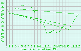 Courbe de l'humidit relative pour Savigny sur Clairis (89)