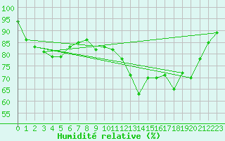 Courbe de l'humidit relative pour Lannion (22)