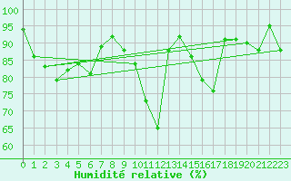 Courbe de l'humidit relative pour Norsjoe