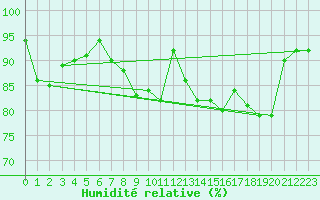 Courbe de l'humidit relative pour Orskar