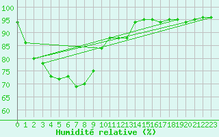Courbe de l'humidit relative pour Angoulme - Brie Champniers (16)