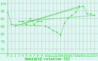 Courbe de l'humidit relative pour Triel-sur-Seine (78)