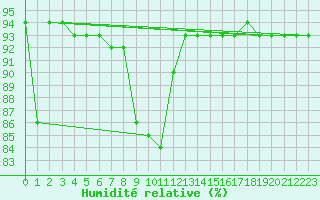 Courbe de l'humidit relative pour Envalira (And)