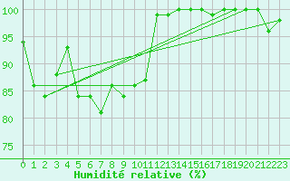 Courbe de l'humidit relative pour Guetsch