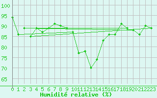 Courbe de l'humidit relative pour Col Des Mosses