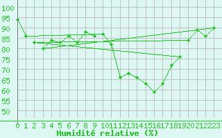 Courbe de l'humidit relative pour Lorient (56)