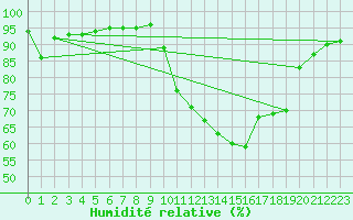 Courbe de l'humidit relative pour Castellbell i el Vilar (Esp)